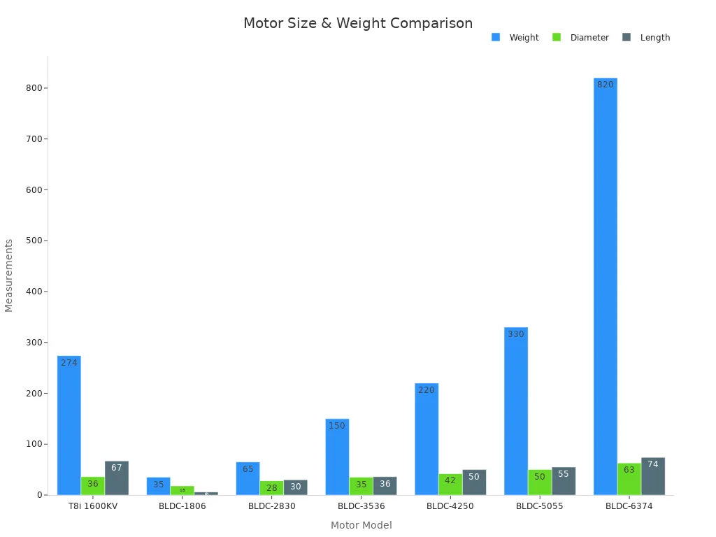 Bar chart comparing brushless motor designs by weight, diameter, and length