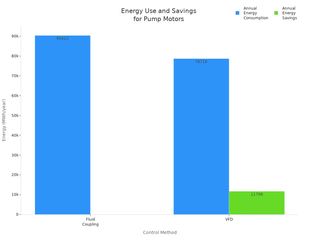 Bar chart comparing annual energy consumption and savings for fluid coupling and VFD pump motors in a thermal power plant.