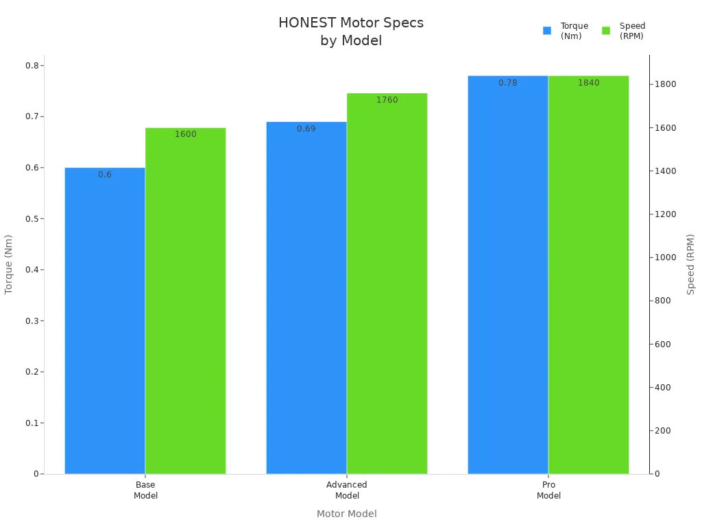 Grouped bar chart comparing torque and speed for HONEST electric motor models