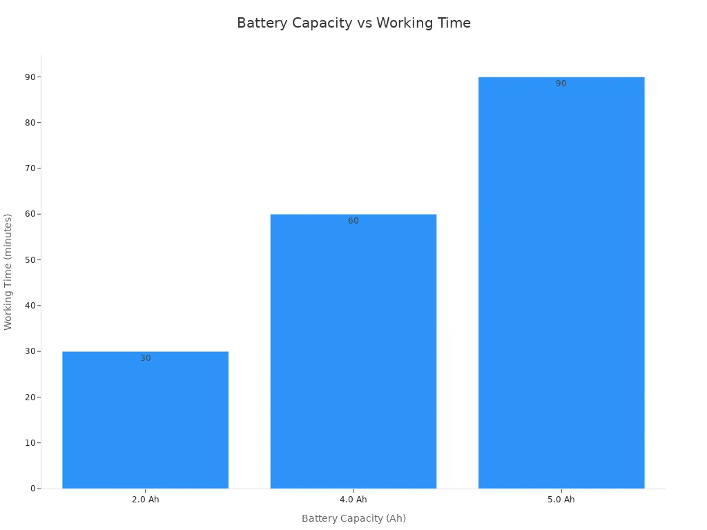 Bar chart showing how higher battery capacity increases working time in cordless garden tools
