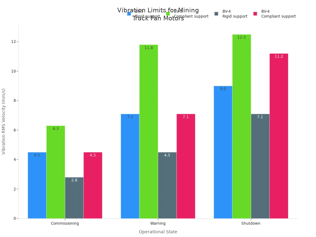 Bar chart comparing vibration velocity limits for BV-3 and BV-4 mining truck fan motors under different operational states and support types