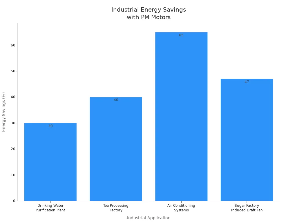 Bar chart showing energy savings percentages for four industrial applications using permanent magnet motors and VSDs