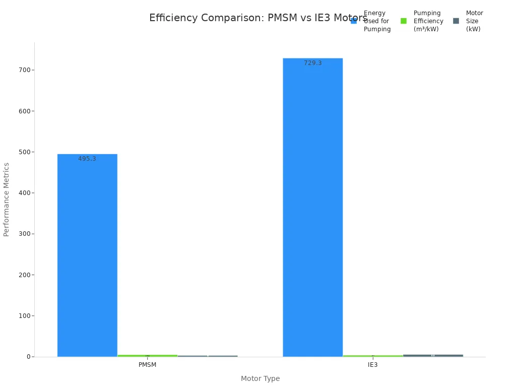 Bar chart comparing energy use, efficiency, and motor size for PMSM and IE3 motors