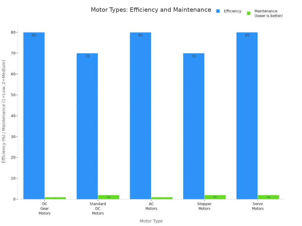 Grouped bar chart comparing efficiency and maintenance of DC gear, standard DC, AC, stepper, and servo motors