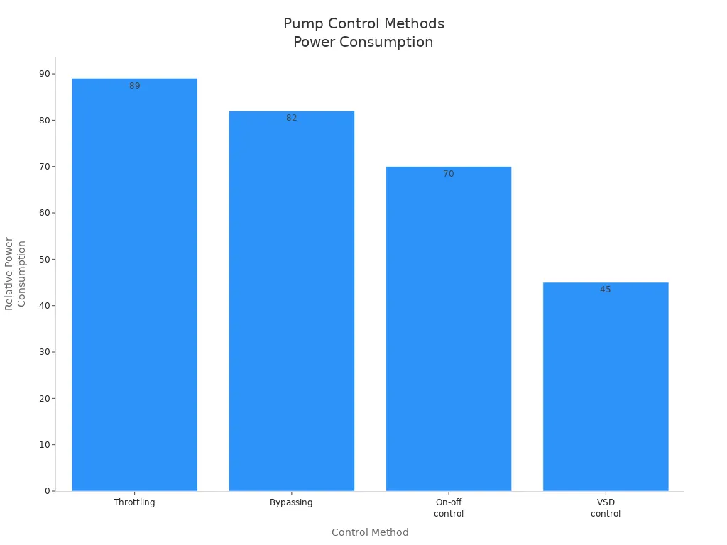 Bar chart comparing power consumption of four pump control methods