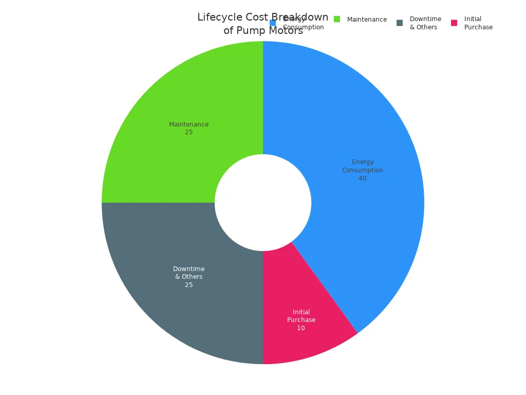 Pie chart showing lifecycle cost breakdown of industrial pump motors by component