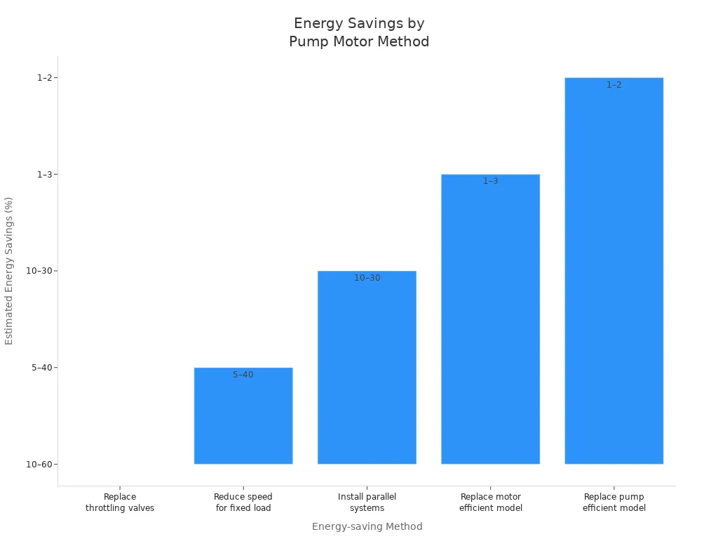 Bar chart comparing estimated energy savings for different industrial pump motor methods