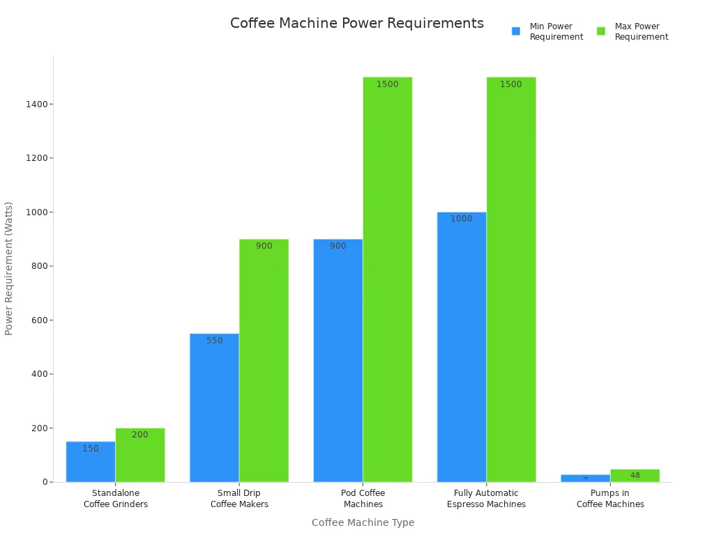 Bar chart comparing typical motor power requirements for different coffee machine types