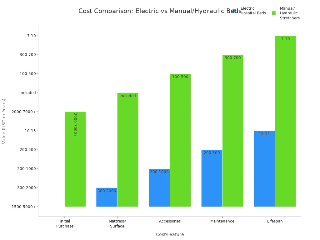 Grouped bar chart comparing costs and lifespan of electric hospital beds and manual/hydraulic stretchers