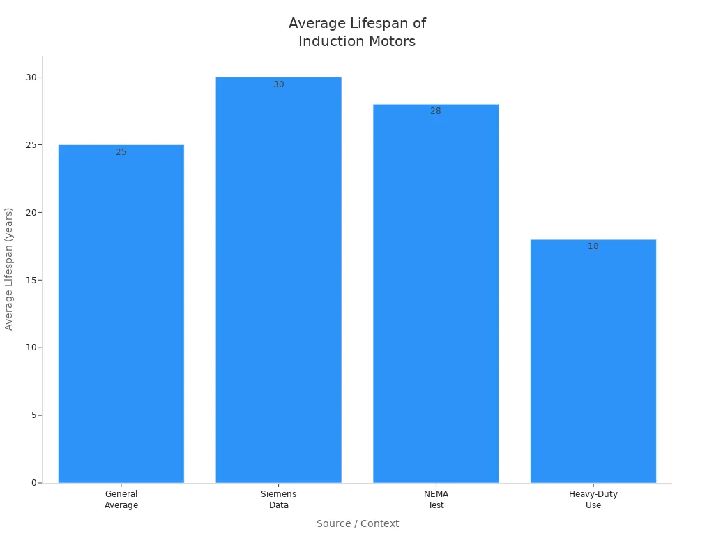 Bar chart comparing average lifespan of induction motors from different sources