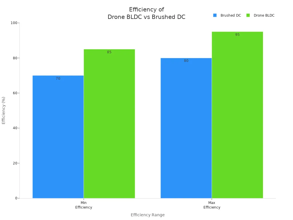 Bar chart comparing efficiency percentages of drone BLDC and brushed DC motors