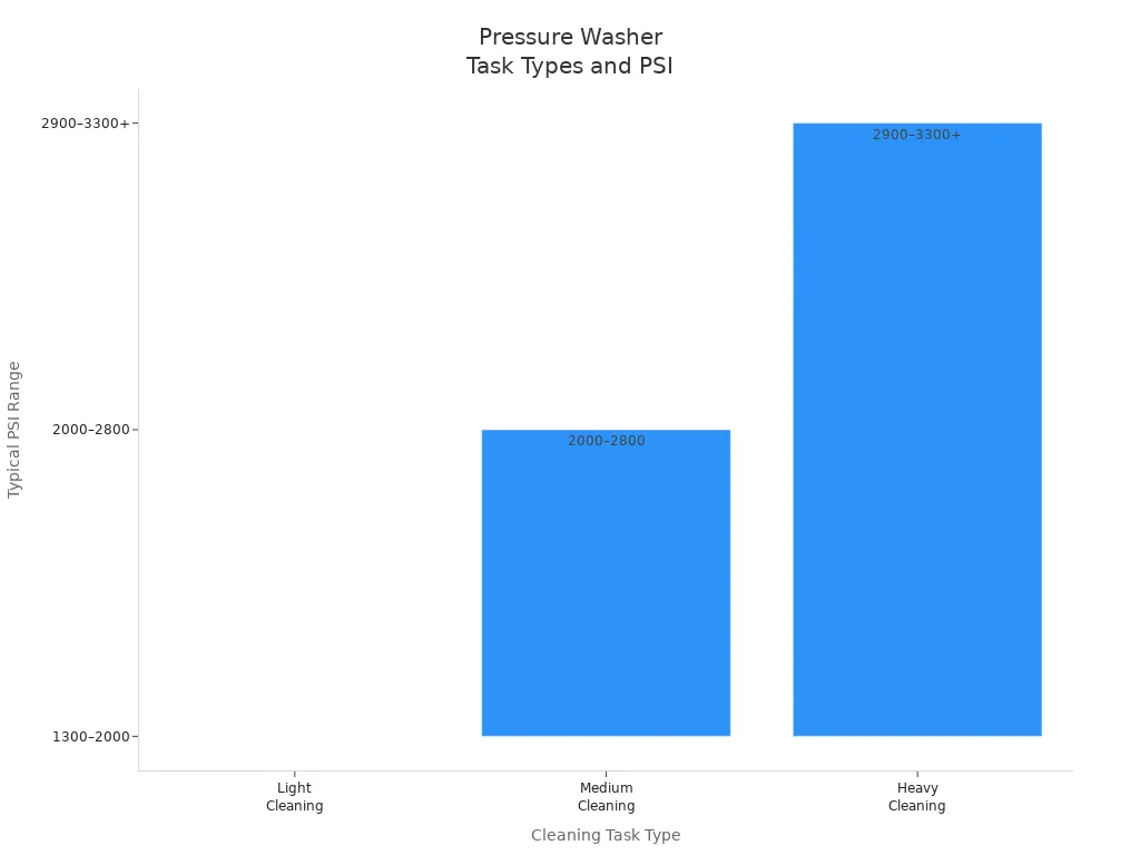 Bar chart showing PSI ranges for light, medium, and heavy cleaning tasks with high-pressure washers
