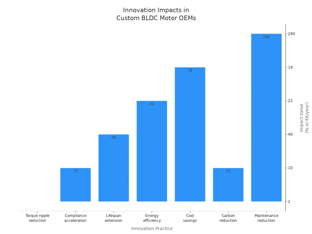 Bar chart comparing impacts of co-engineering and innovation practices among OEM custom BLDC motor manufacturers