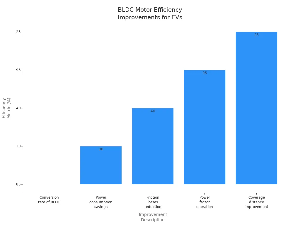 Bar chart showing five efficiency improvements in BLDC motor technology for electric vehicles