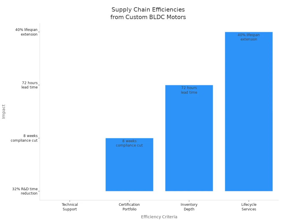 Bar chart showing supply chain efficiency impacts for custom BLDC motors