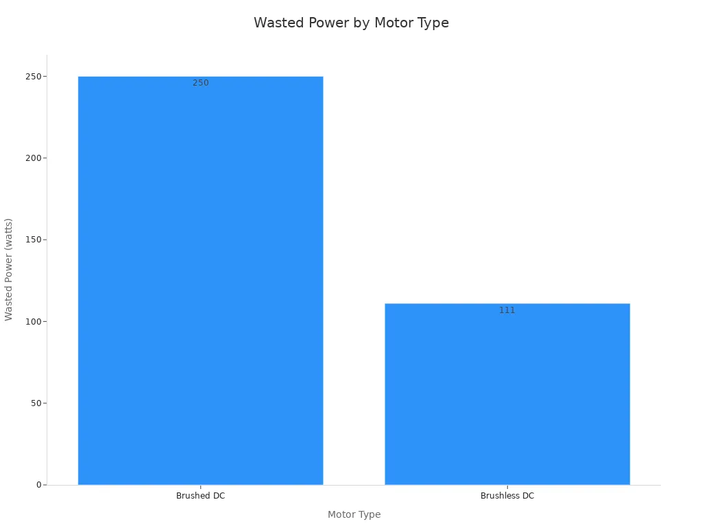 A bar chart comparing wasted power for Brushed DC and Brushless DC motors. Brushed DC wastes 250 watts, while Brushless DC wastes 111 watts.